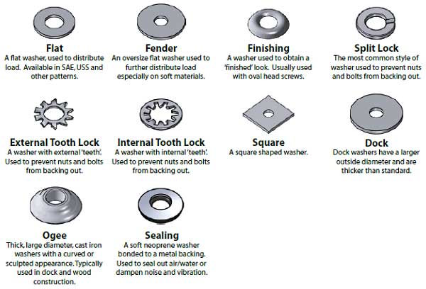 Washer Types